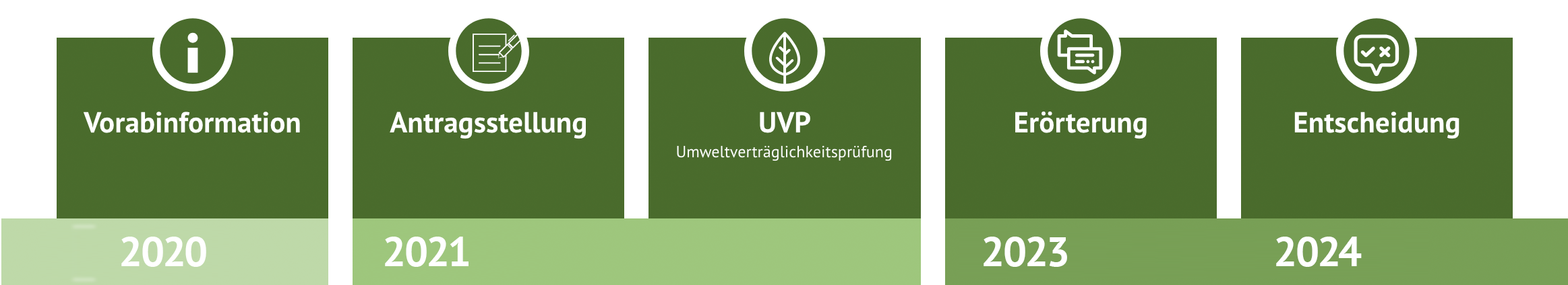 Ablauf der Deponieerhöhung Schematischer Ablauf der Deponieerhöhung